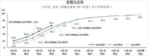 【もう内定でた?】24卒、5月1日時点の就職内定率は?