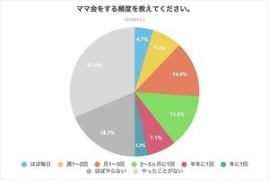 子育てママに聞いた! 「ママ会」を面倒だと感じたことはある?