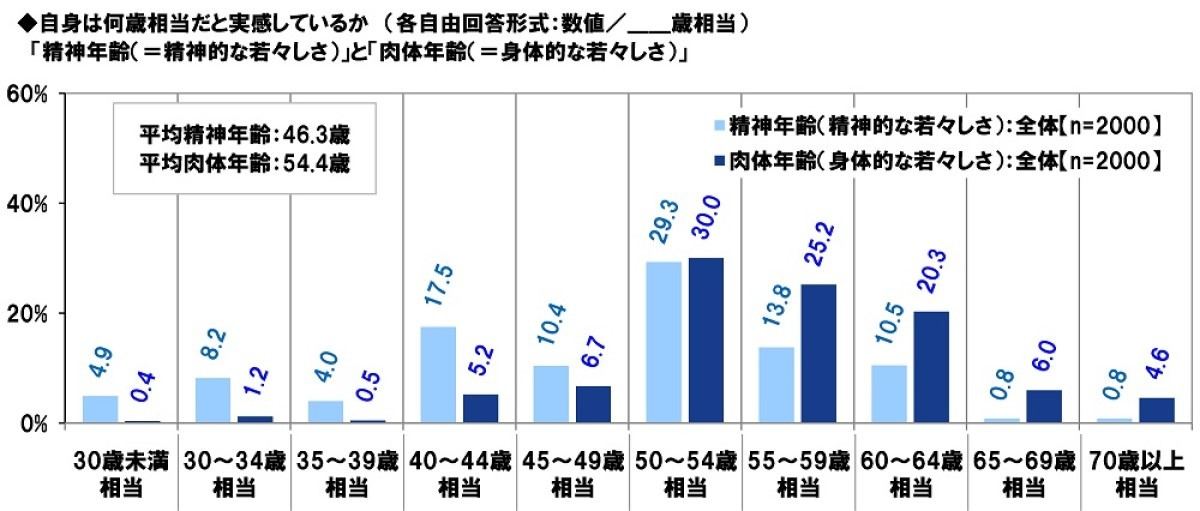 還暦人の意識