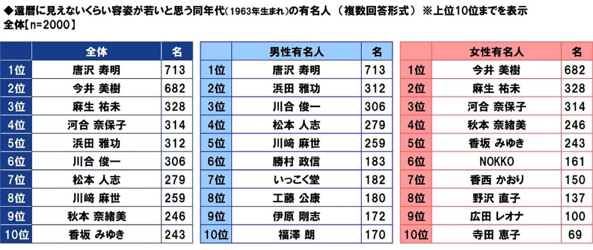 還暦に見えない! 容姿が若いと思う有名人