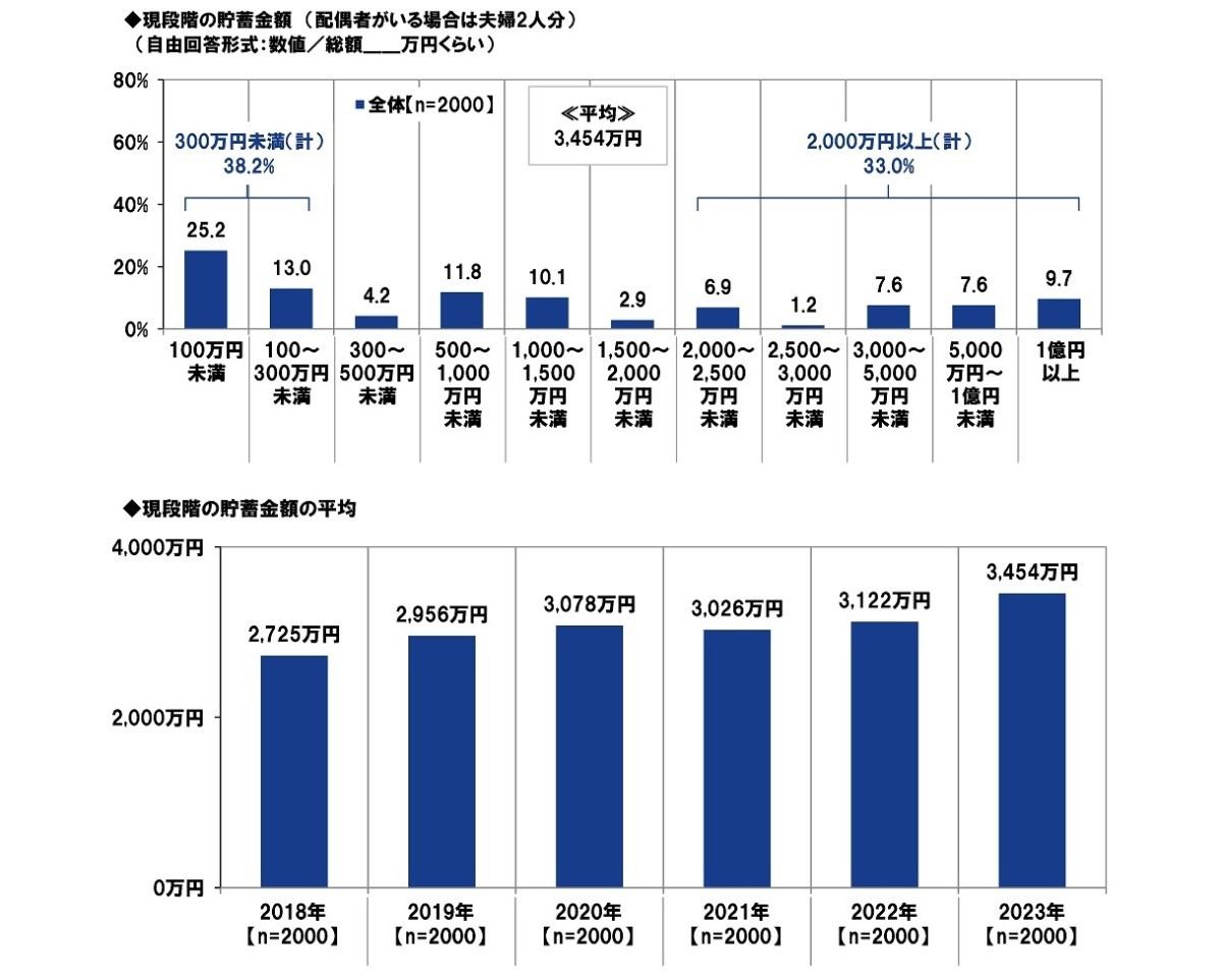 還暦人の貯蓄金額