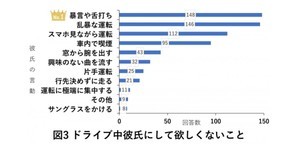 ドライブ中にイヤだった彼氏の行動ランキング、1位は? - 「スマホを見ながら運転」「車内で喫煙」の声も