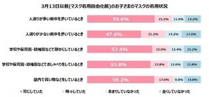 【子どものマスクの着用状況に関する調査】小学生で「常にマスクをしている」割合は?