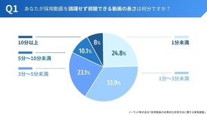 志望度がアップする採用動画コンテンツ、1位は? - 「福利厚生や制度紹介」は2位