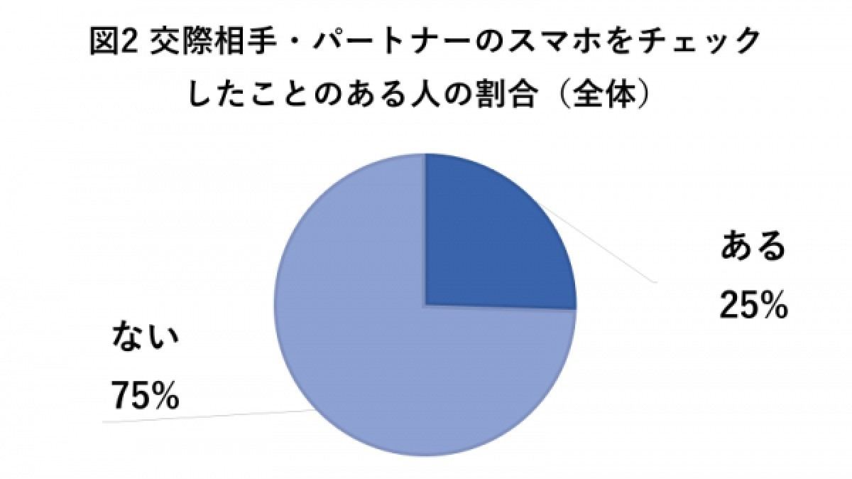 交際相手・パートナーのスマホをチェックしたことはありますか?