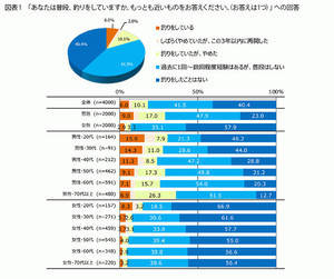 釣り道具以外で"釣り"に持って行くもの、「帽子」を抑えての1位は?