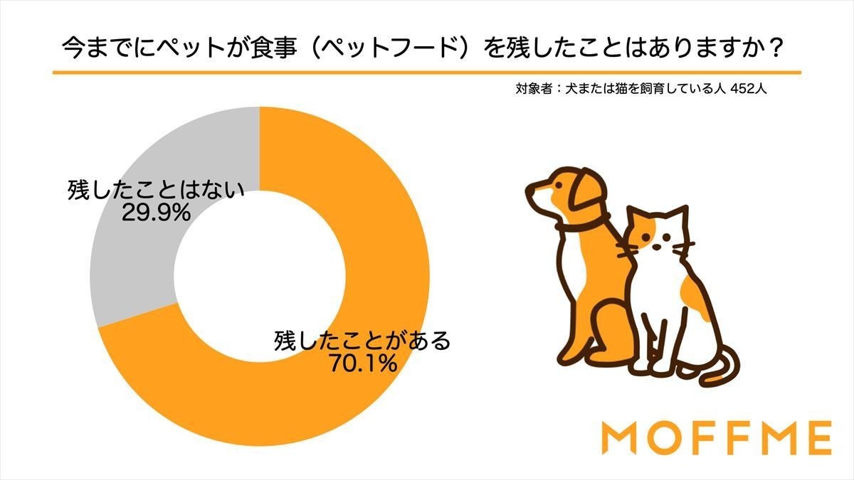 ペットの餌 残った