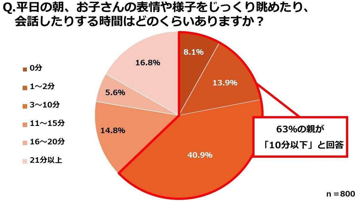 平日の朝に子どもと向き合う時間