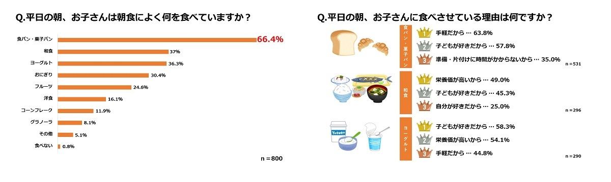 平日の朝ごはんの内容について