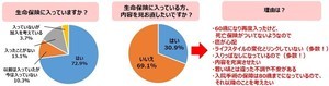 「生命保険に加入している」60代女性の割合は?