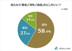 住みたいのは「都会・郊外・田舎」のどこ? 一番人気は?
