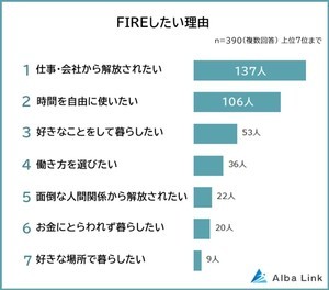 「FIREしたい」ビジネスパーソンが8割 - いくらあったらできると思う? 平均額は