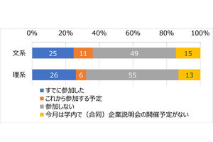 24卒の就活生、「3月で内定を保有する割合」が明らかにされる