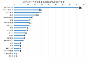 自分へのご褒美として「20～70代共通で」トップになるもの、明らかになる