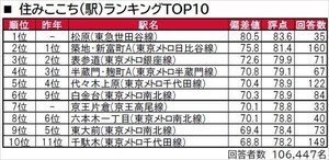 【東京都版】住みたい街、1位は「港区」、2位は?