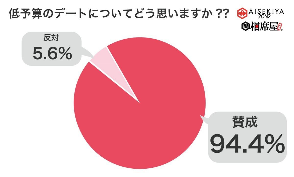 「低予算のデート」について