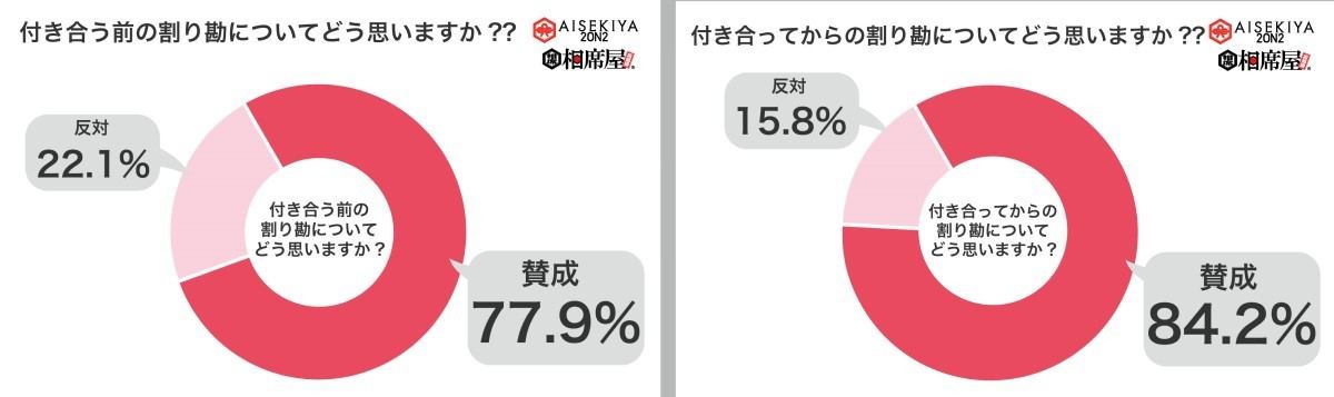 「付き合う前」の割り勘事情