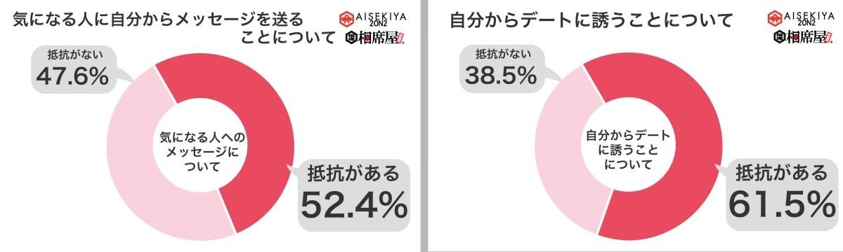 自分からメッセージ送信・デートに誘うことについて