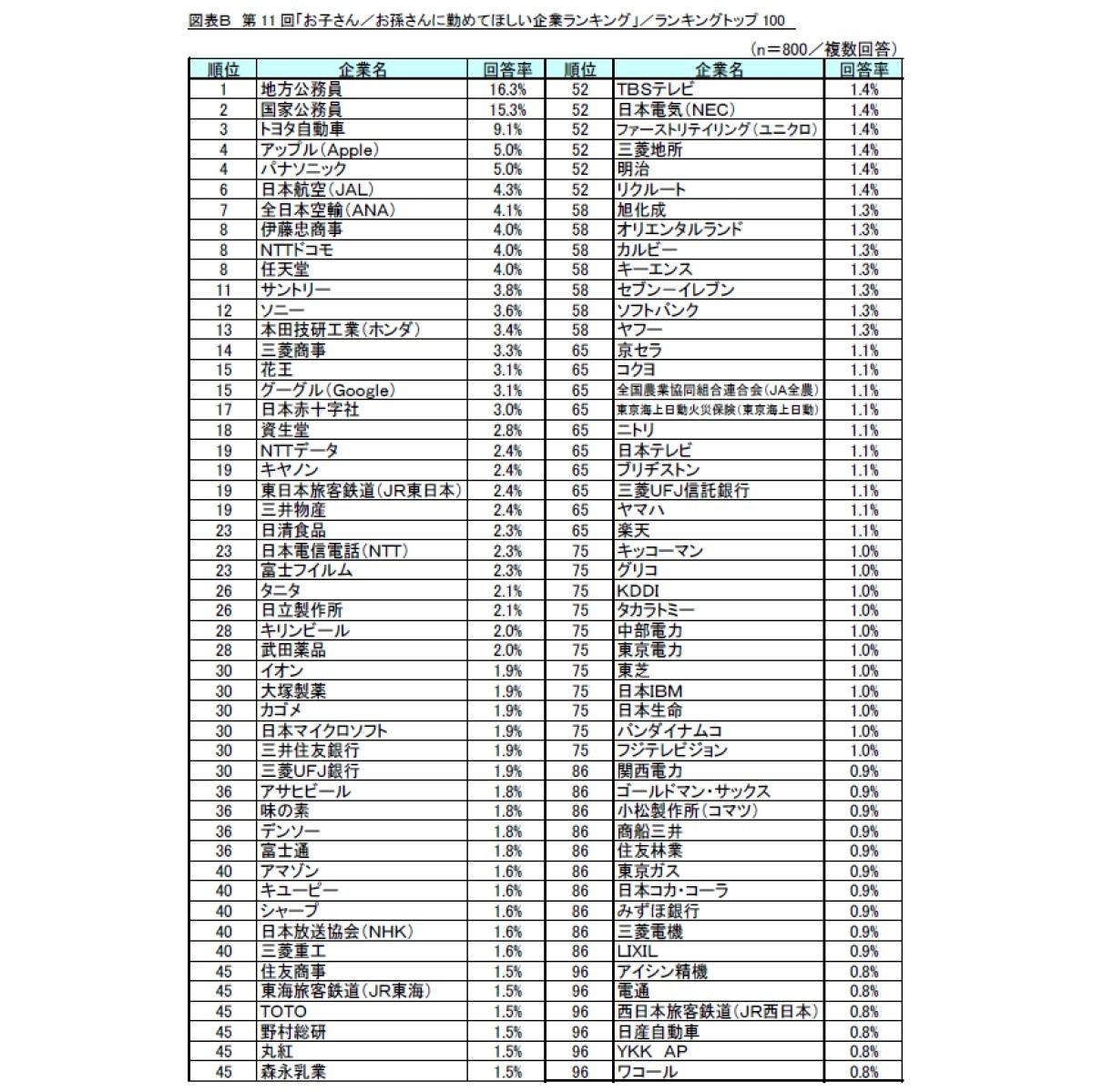 「お子さん/お孫さんに勤めてほしい企業」トップ100