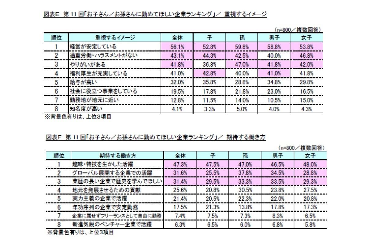 子・孫に勤めてほしい企業において重視するポイント