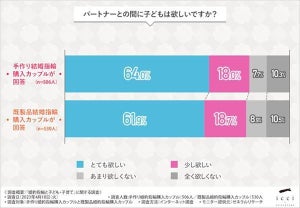 「手作り婚約指輪購入派」と「既製品購入派」、子育てに対する意識の違いはある?