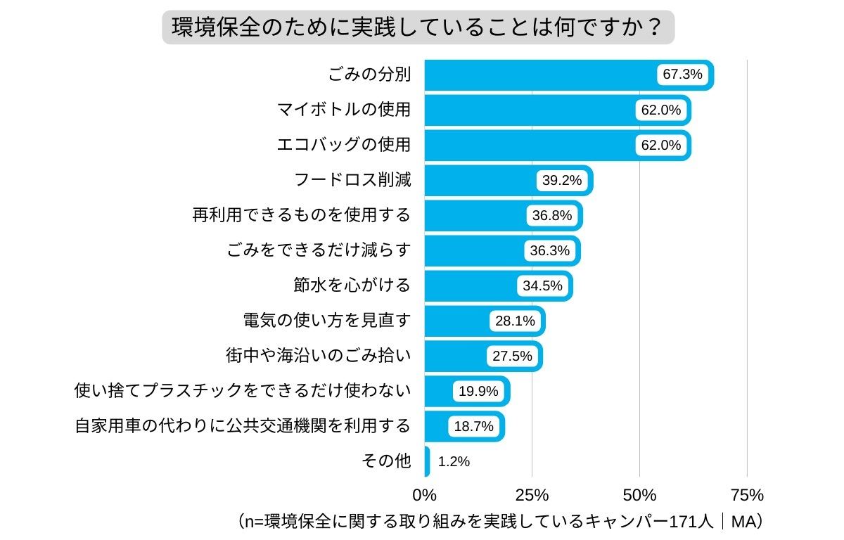 キャンパーが環境保全のために実践している内容