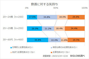 【若い世代ほど多い!?】Z世代、「上司との飲み会にできるだけ行きたい」人の割合は?