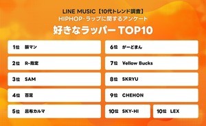 10代「HIPHOPが好き」は93% - 好きなラッパートップ10を発表、1位は?