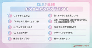 Z世代が選ぶ"お父さんあるある"、2年連続の1位は?