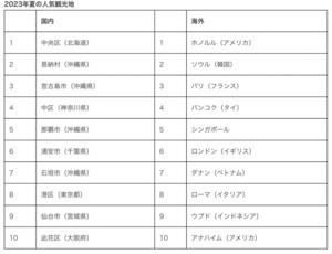【2023年夏】海外旅行の人気観光地TOP3、ホノルル、パリ、あと1つは?