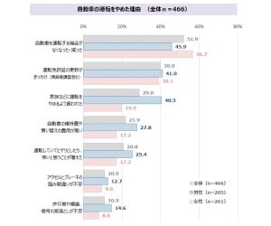 高齢ドライバーが運転をやめたきっかけ、1位は? - 2位免許更新、3位家族に言われた