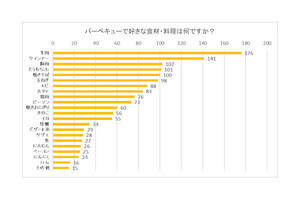 バーベキューで「一番人気の食材・料理」明らかになる、2位「ウインナー」