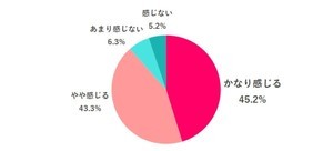 「産休・育休中にリスキングしたい」働く女性の割合は?