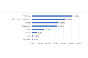 23卒の就活生が活用、ユーチューブ・LINE・ツイッターで一番多いのは?