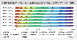 スマホ・携帯がない生活は「退屈・不安に感じる」人の割合は?