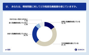 「環境への危機意識がある」Z世代の割合は?