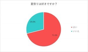 夏祭りに着ていく服装、1位は? - 2位「浴衣」、3位「甚兵衛」