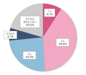 【女性1万人調査】何の制約もなく子どもを持てるとしたら、何人ほしい?