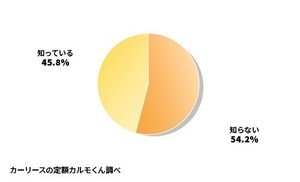 新車の価格高騰を「知らない」人の割合は?