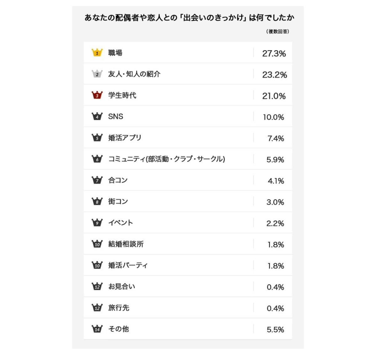 出会いのきっかけは?