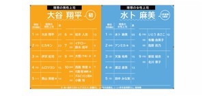 新入社員が選ぶ「理想の上司」男性1位は大谷翔平、女性は?
