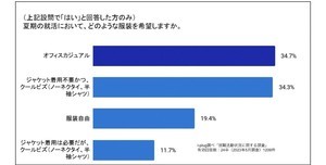 「夏はリクルートスーツ以外を着たい」就活生は68% - 企業側は?