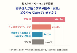 PTAの係や役員はどうやって決めるのが理想? - 1,700人超のママたちの本音と実態とは