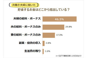 夫婦で共働き、1ケ月の貯金額の「主流の金額」が明らかになる