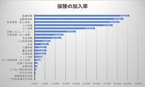 加入している保険トップ3、医療保険、終身保険、あと1つは?