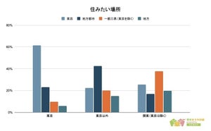 「東京と地方住まい、幸福度が高いのはどっち?」男女500人アンケート調査
