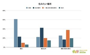 「東京と地方住まい、幸福度が高いのはどっち?」男女500人アンケート調査