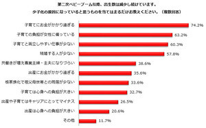 出生数増加のため「女性が仕事をしない方がよい」と考える女性の割合は?