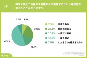 年収500万円以上の女性会社員「卵子凍結を考えたことがある」が45% - 最大の理由は?