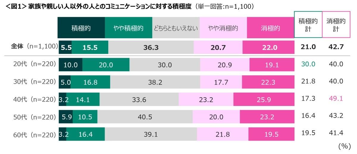 家族や親しい人以外の人とのコミュニケーションに対する積極度